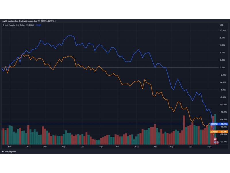 Euro and pound versus the dollar (TradingView)