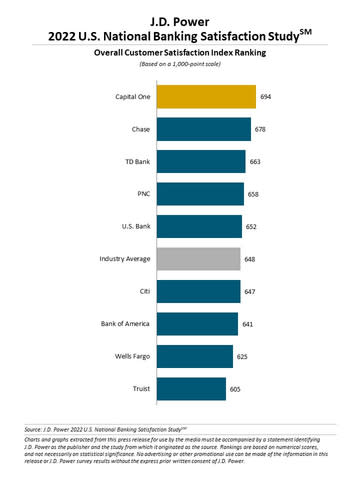 The Bank' ranks high for game day experience, fan survey finds