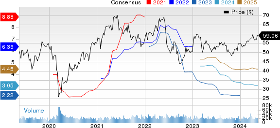 Dow Inc. Price and Consensus