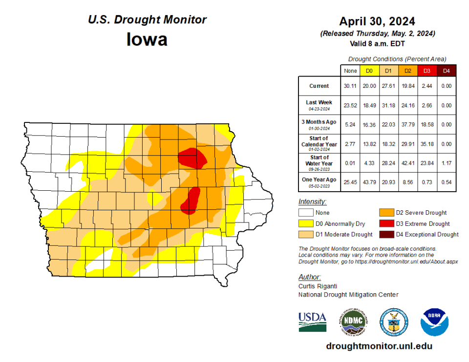 While sparking tornadoes, recent storms have helped lessen drought conditions that have gripped Iowa for nearly four years. About half of Iowa is experiencing either no drought or just abnormally dry conditions.
