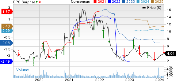 Community Health Systems, Inc. Price, Consensus and EPS Surprise