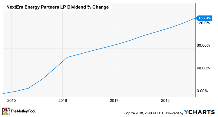 NEP Dividend Chart