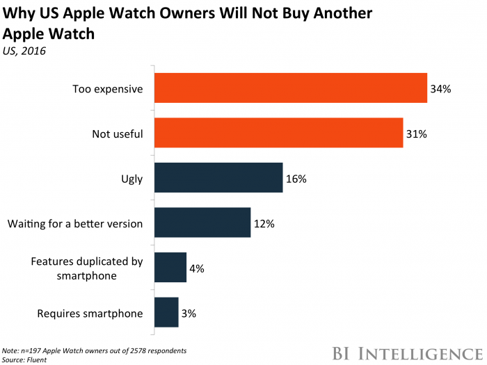 Reasons users dislike apple watch