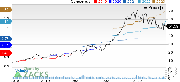 Fortinet, Inc. Price and Consensus