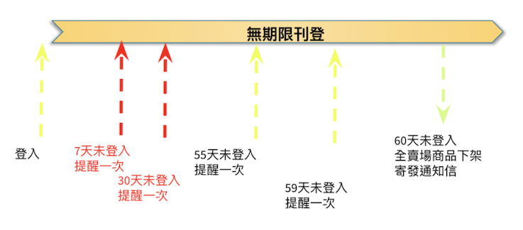 商品下架通知