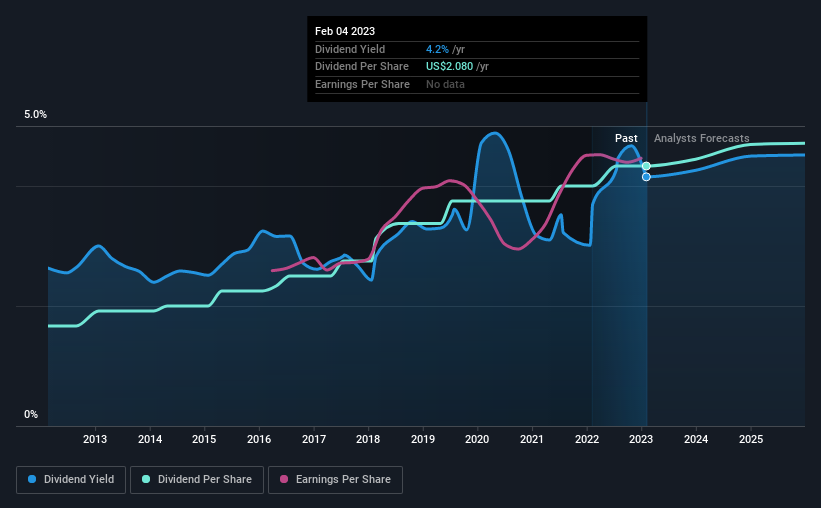 historic-dividend