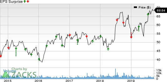 RPM International Inc. Price and EPS Surprise