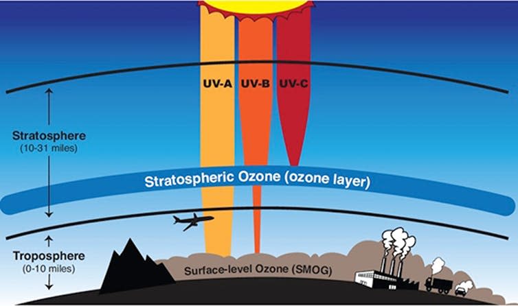 <span class="caption">Ozone layer.</span> <span class="attribution"><span class="source">NASA</span></span>