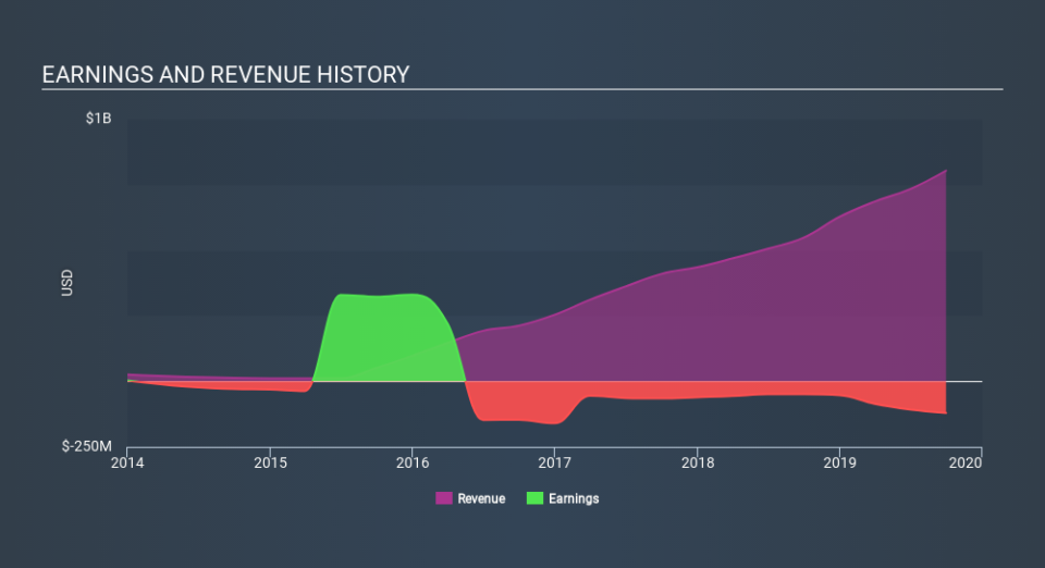 NYSE:EVH Income Statement, January 15th 2020