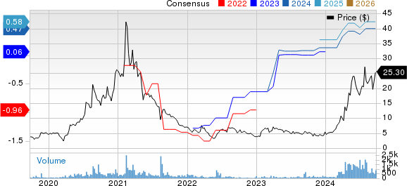 Audioeye, Inc. Price and Consensus