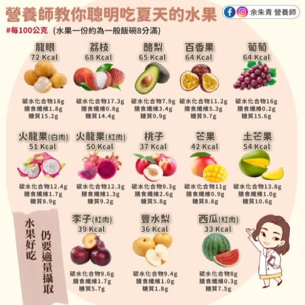 ▲營養師余朱青分析台灣夏季常見的13款水果，並分析其熱量等等。（圖／取自余朱青臉書）
