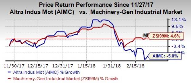 Altra Industrial (AIMC) focuses to gain from a solid product portfolio as well as expansion in the new and existing markets via meaningful buyouts. Rising costs and competition remain a drag though.