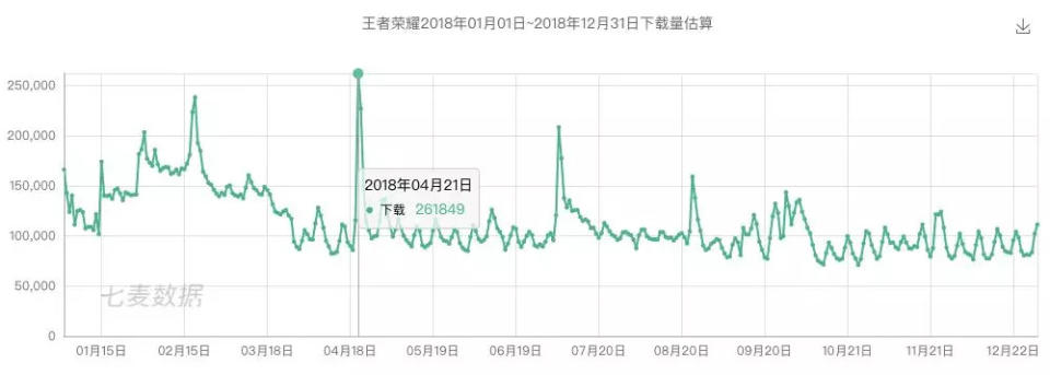 暢銷榜Top 100全年iOS下載量大起底：9款過千萬，8款來自騰訊網易