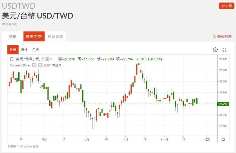 新台幣匯率走勢。(圖：鉅亨網)