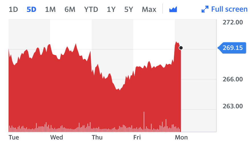 Tesco stock headed higher on Monday. Chart: Yahoo Finance UK