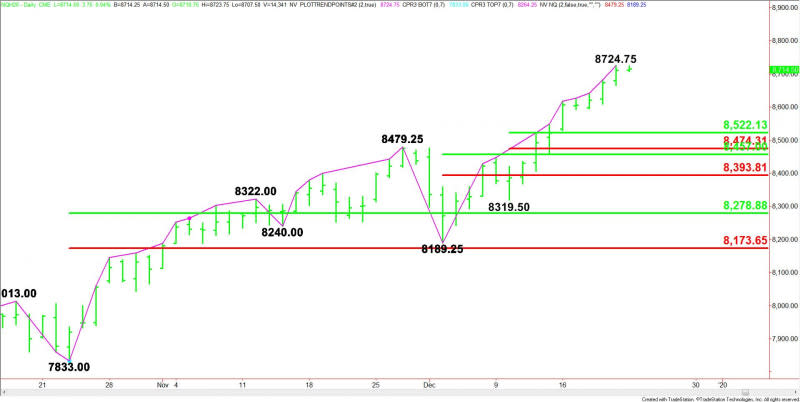 Daily March E-mini NASDAQ-100 Index