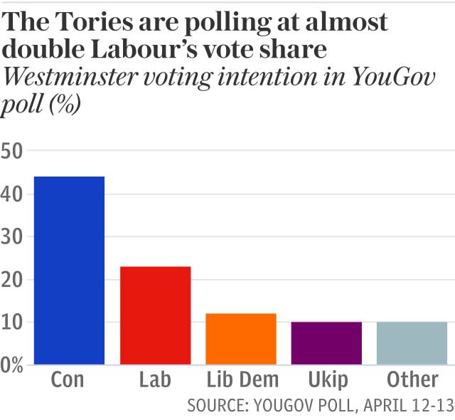 General election YouGov polls