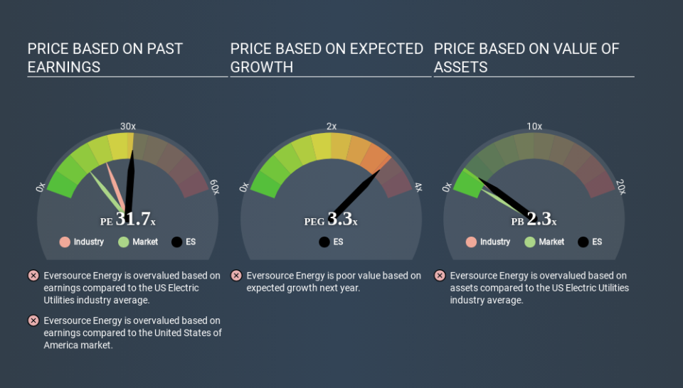 NYSE:ES Price Estimation Relative to Market April 17th 2020