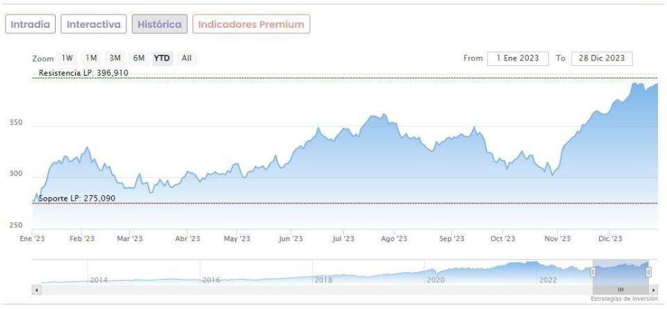 Warren Buffett: Triunfos y batacazos de Berkshire Hathaway en 2023