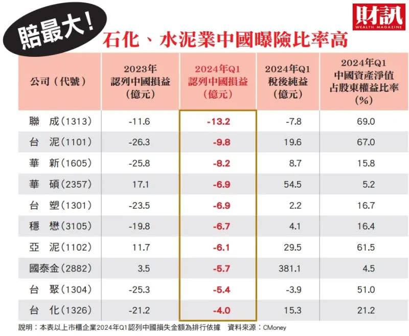 ▲石化、水泥業中國曝險比率高。（圖／財訊提供）