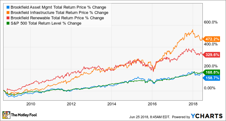 BAM Total Return Price Chart