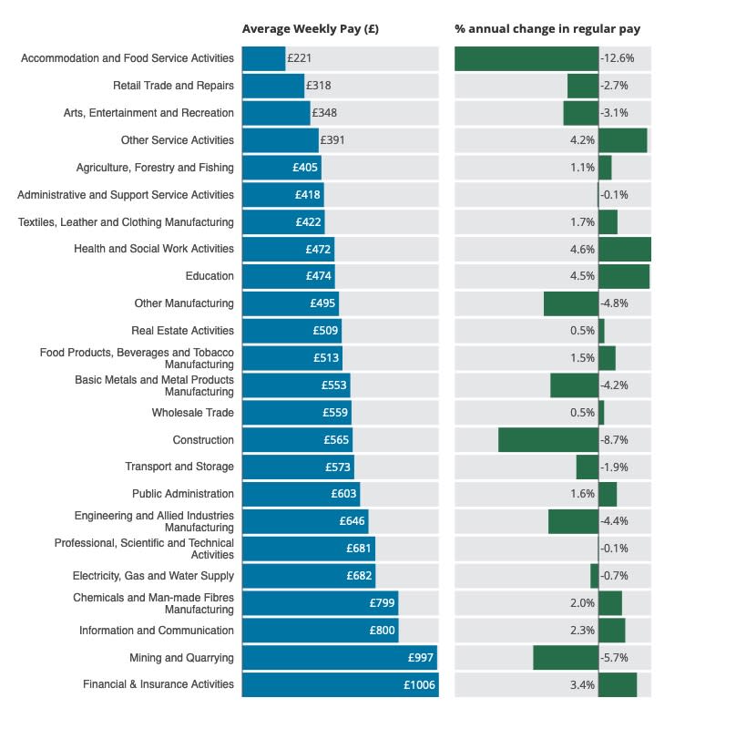 How average pay levels and pay rises and declines compare across sectors. Chart: ONS