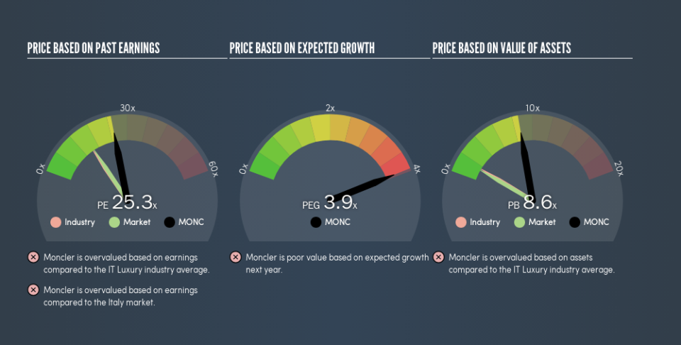 BIT:MONC Price Estimation Relative to Market, September 3rd 2019