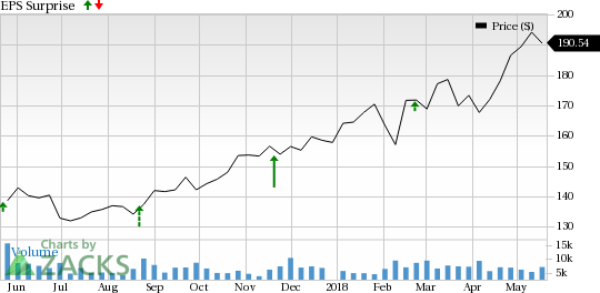 Intuit (INTU) is seeing favorable earnings estimate revision activity as of late, which is generally a precursor to an earnings beat.