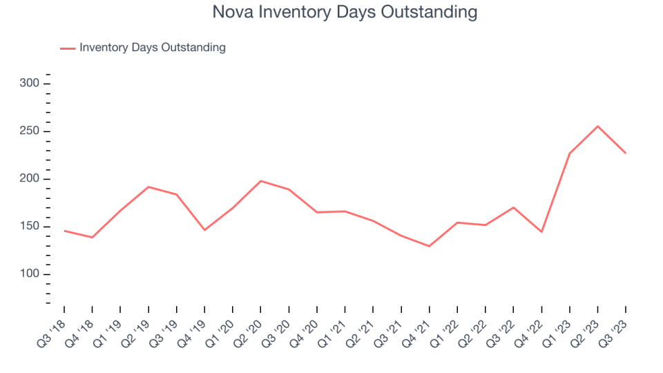 Nova Inventory Days Outstanding