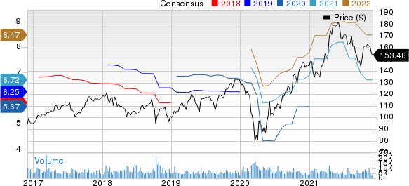 PPG Industries, Inc. Price and Consensus