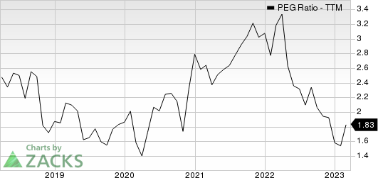 Palo Alto Networks, Inc. PEG Ratio (TTM)