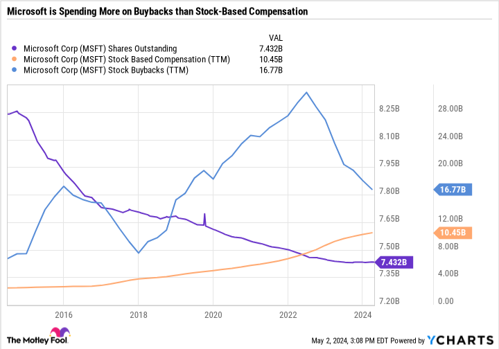 MSFT Shares Outstanding Chart