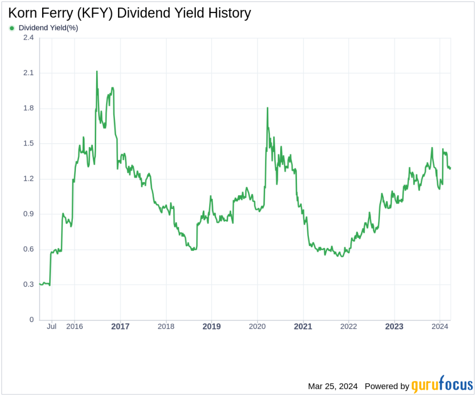 Korn Ferry's Dividend Analysis