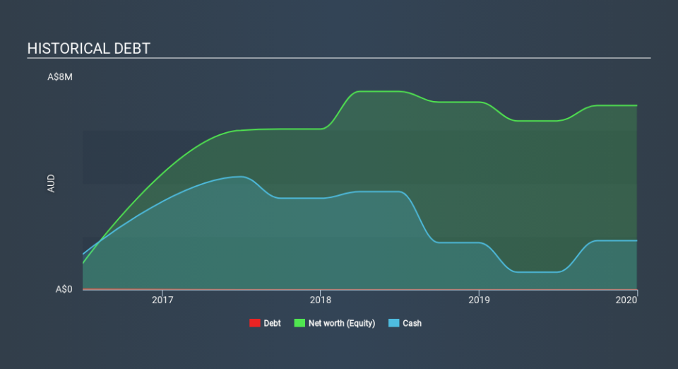 ASX:GBR Historical Debt June 6th 2020