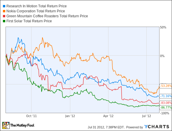 RIMM Total Return Price Chart