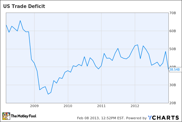 US Trade Deficit Chart