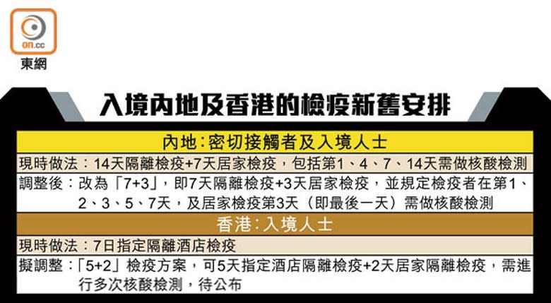 入境內地及香港的檢疫新舊安排