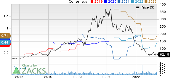 Coupa Software, Inc. Price and Consensus