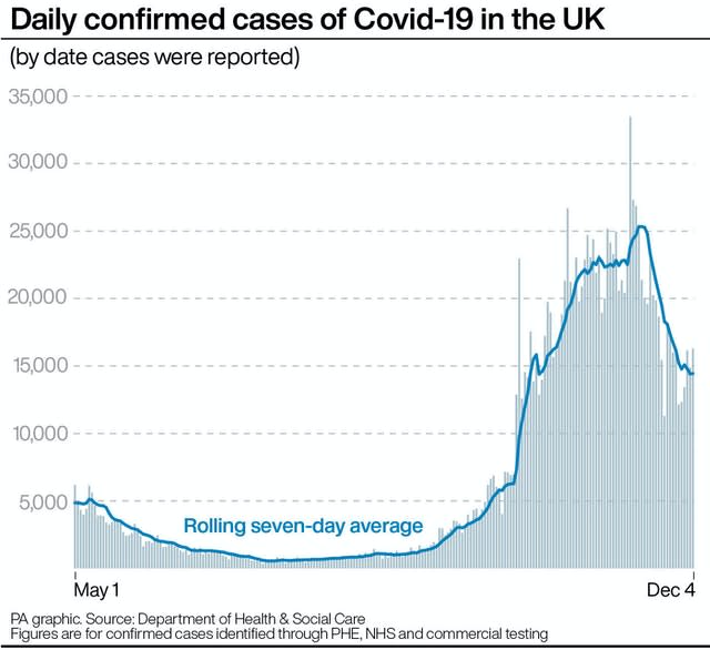 Daily confirmed cases of Covid-19 in the UK