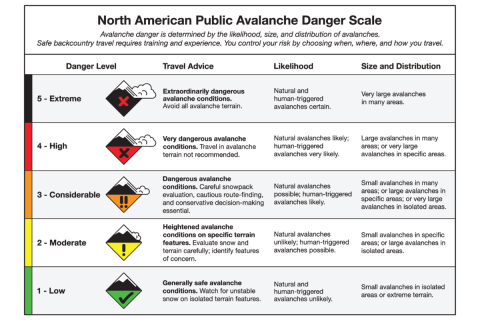 The North American Public Avalanche Danger Scale.<p>Avalanche.org</p>