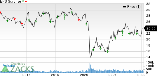 Enterprise Products Partners L.P. Price and EPS Surprise