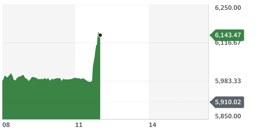 FTSE 100 day chart. Source: Yahoo Finance