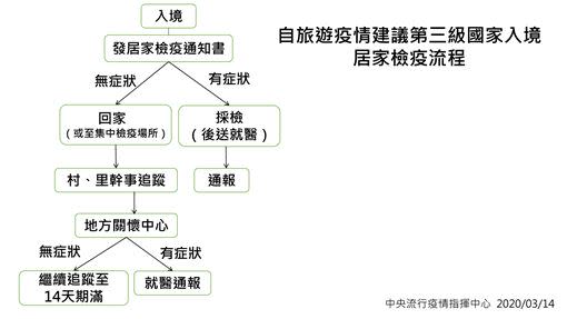 3/17起法國、德國、西班牙、葡萄牙、奧地利、荷蘭等27個歐洲國家和中東杜拜，旅遊疫情建議提升至第三級：警告。民眾在台灣時間3/14下午2時起，已登機者加強自主健康管理，尚未登機者列入居家檢疫14天。（圖／截圖影片）