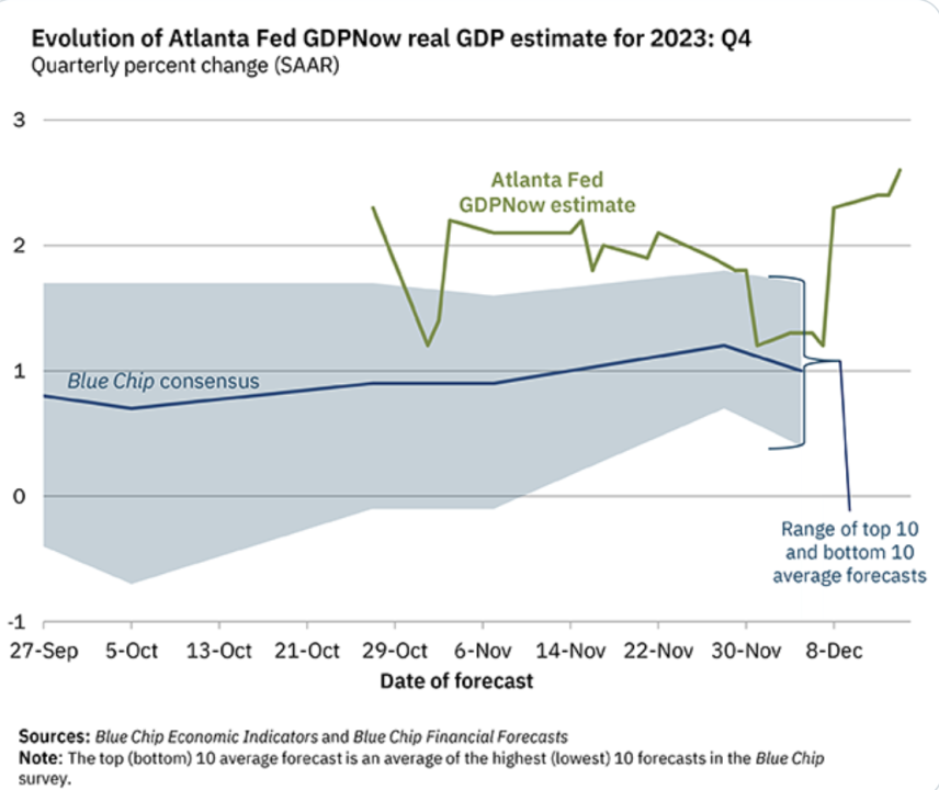 The Atlanta Federal Reserve's projections for four quarter economic growth popped on Thursday after positive surprises in recent economic data.