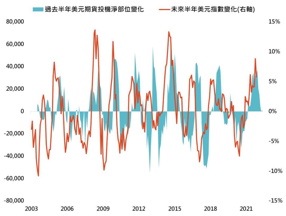 資料來源：Bloomberg，「鉅亨買基金」整理，資料期間為2003至2022年。此資料僅為歷史數據模擬回測，不為未來投資獲利之保證，在不同指數走勢、比重與期間下，可能得到不同數據結果。投資人因不同時間進場，將有不同之投資績效，過去之績效亦不代表未來績效之保證。