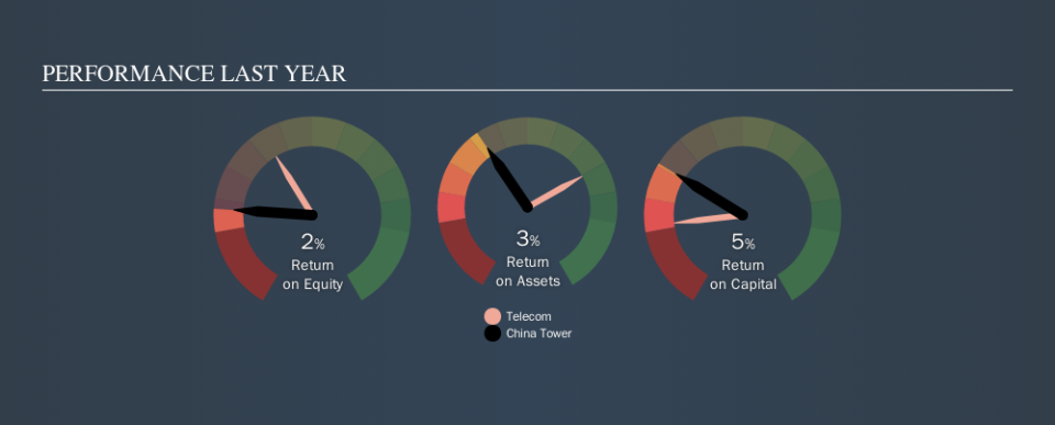 SEHK:788 Past Revenue and Net Income, October 10th 2019