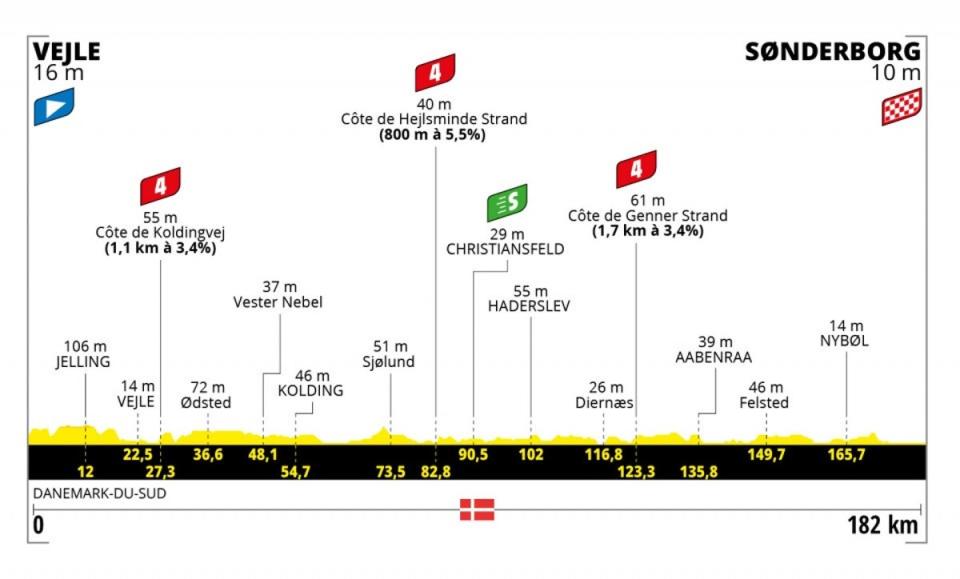 Stage 3 profile (letour)