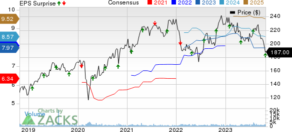 IDEX Corporation Price, Consensus and EPS Surprise