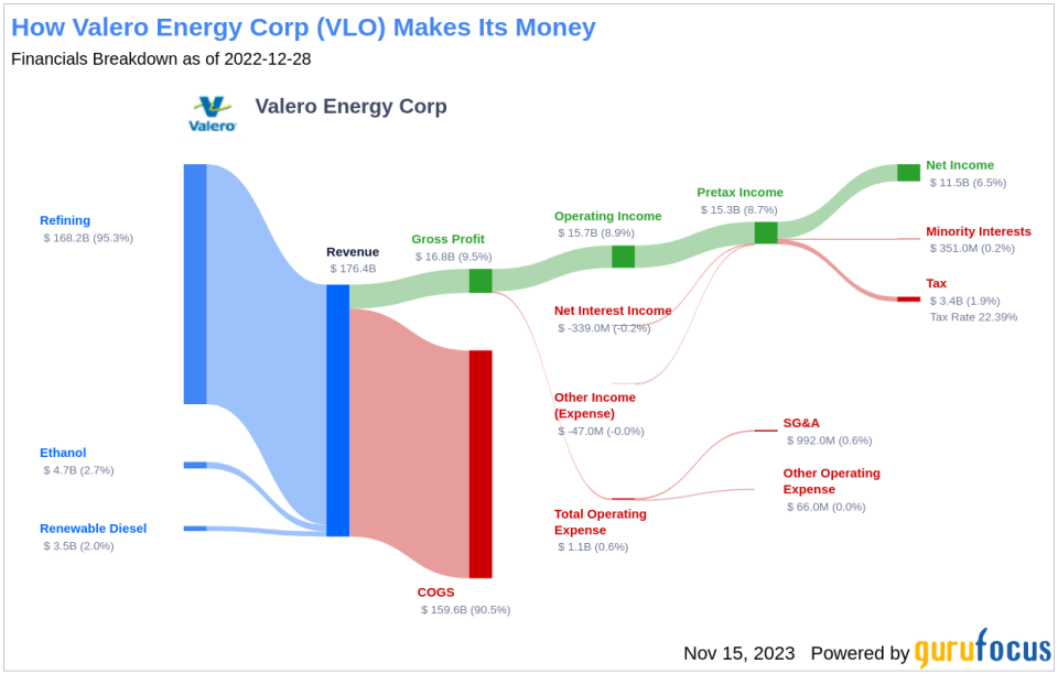 Valero Energy Corp's Dividend Analysis