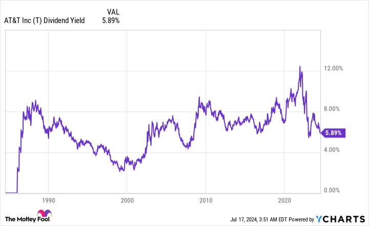 T Dividend Yield Chart